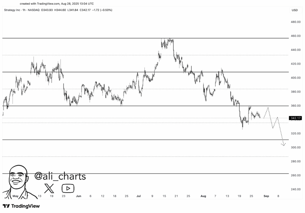Strategy Inc 1H Chart 