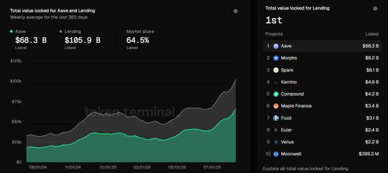 TVL pour Aave et Lending