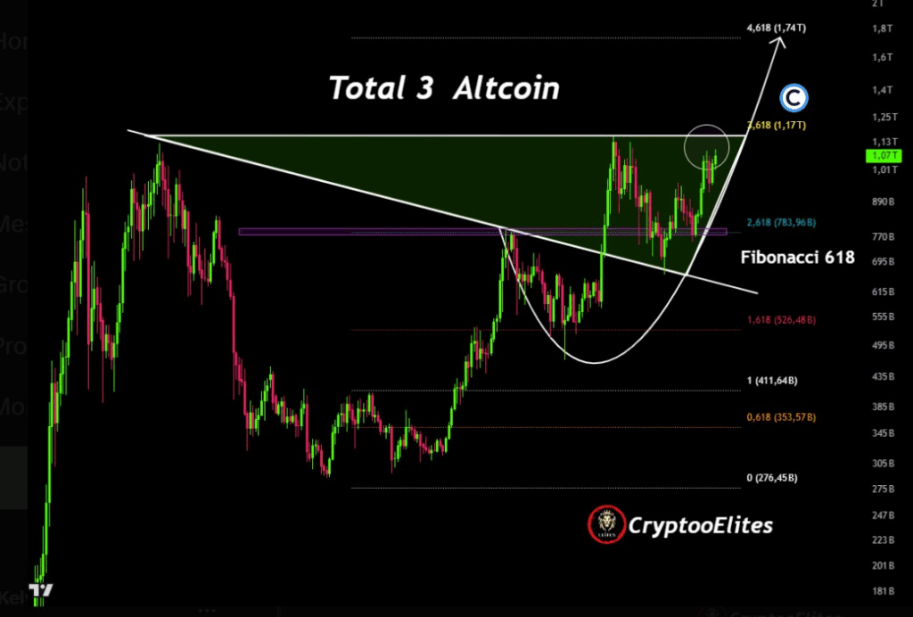 Total 3 Altcoin Chart