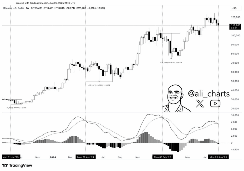 Weekly MACD Death Cross Chart 