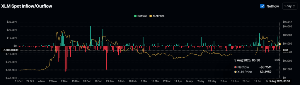 XLM Spot Inflow/Outflow