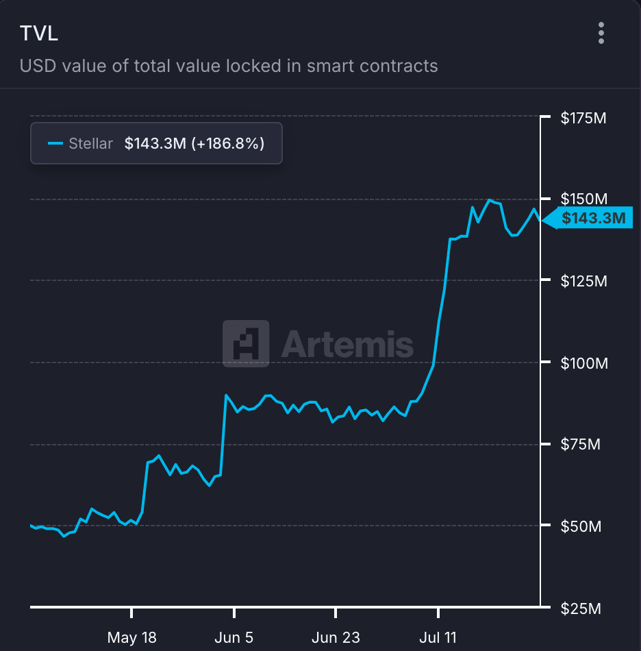 XLM TVL Data