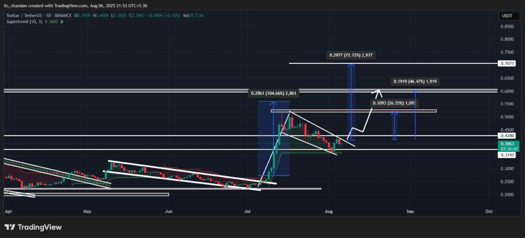XLMUSDT Daily Chart,