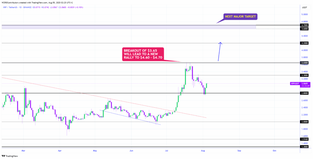XRP Daily Chart