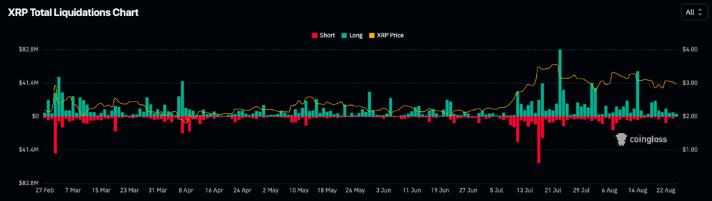 XRP Liquidation Chart