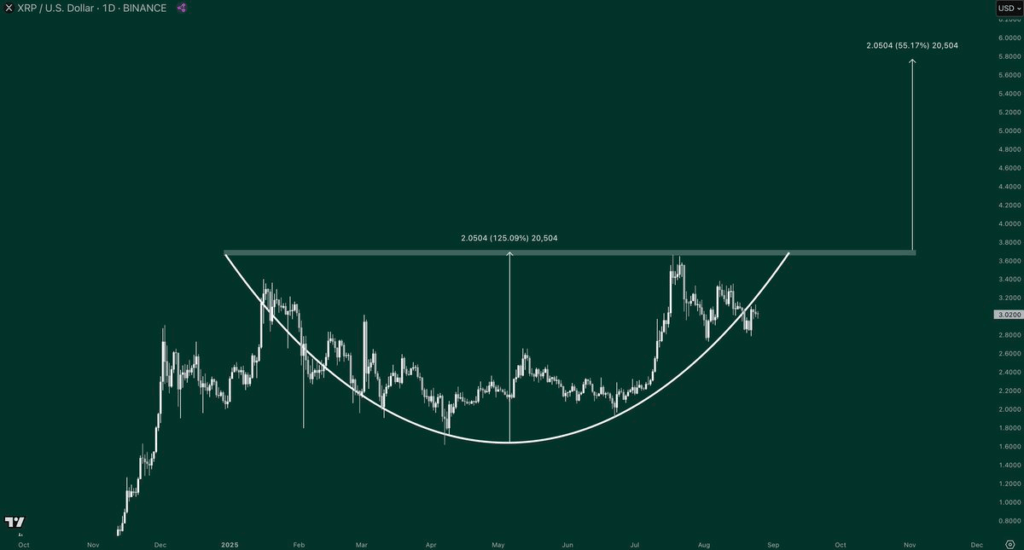 XRP Price Chart