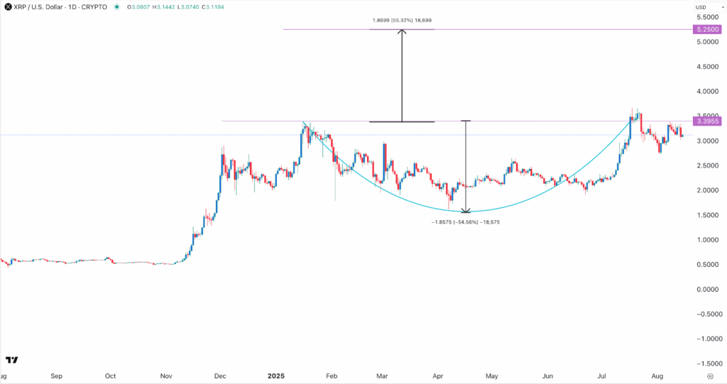 XRP price chart
