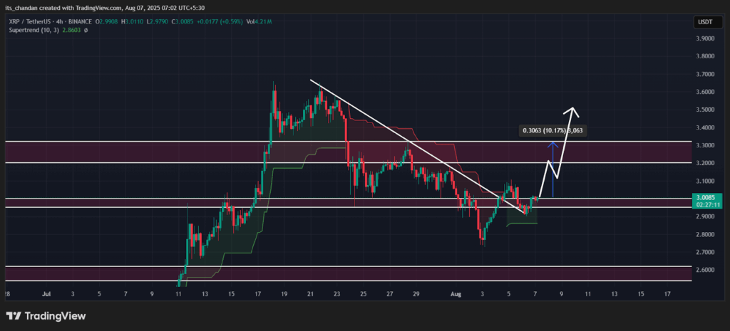 XRPUSDT Daily Chart,