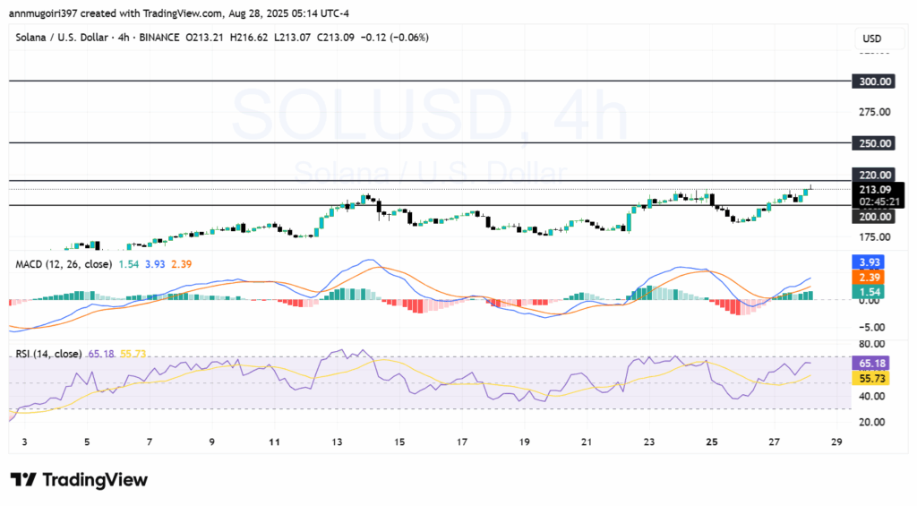 SOL/USD 4h-Chart