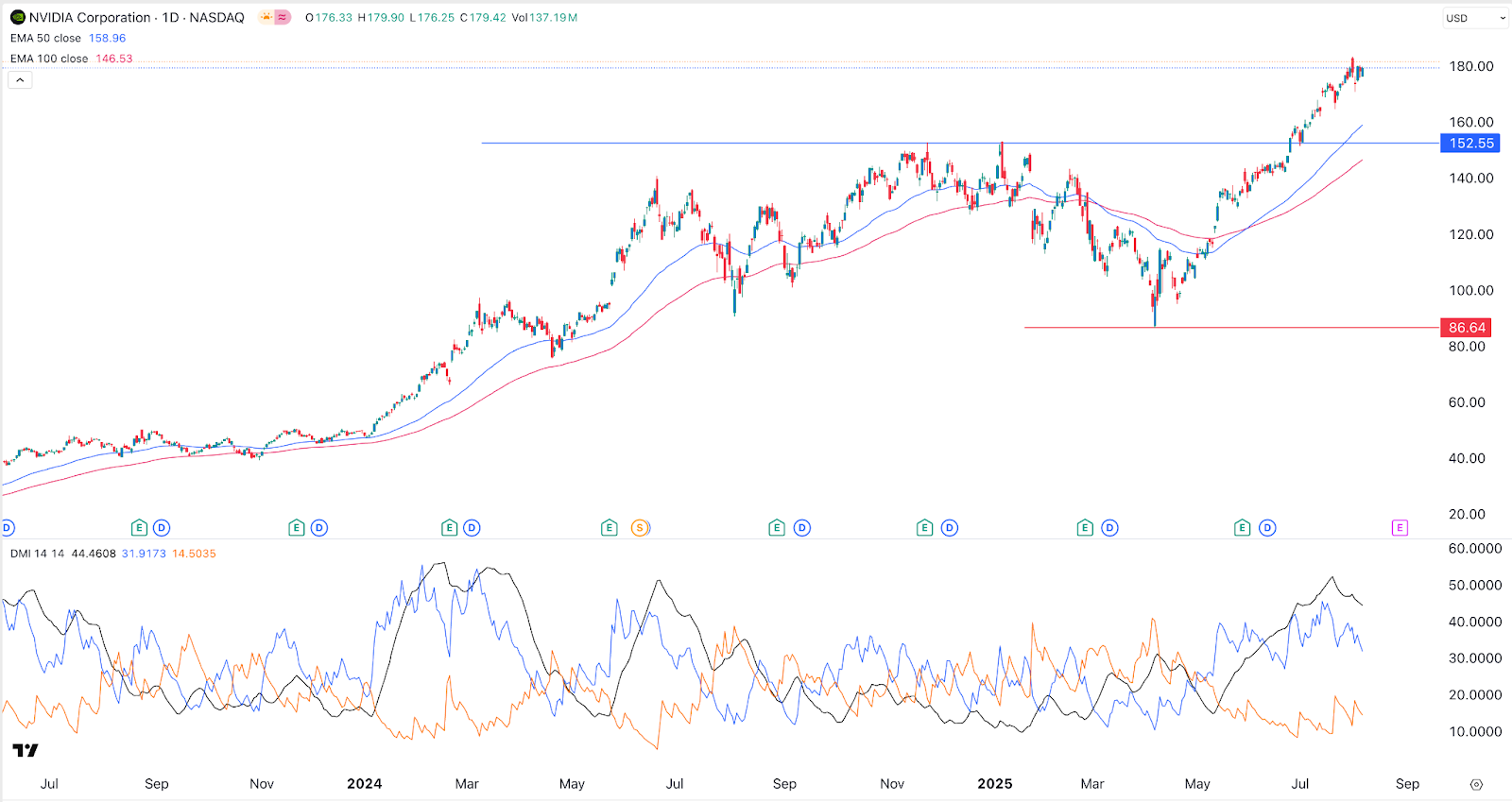 NVDA stock price chart