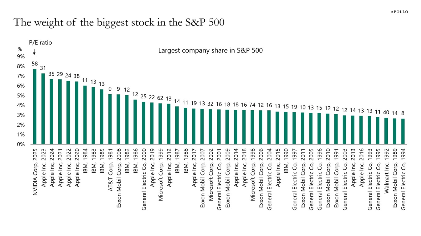 Poids des plus grandes actions dans le SPX