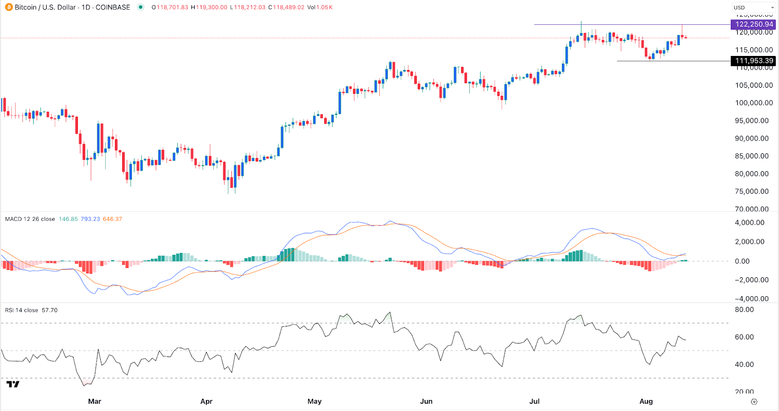 BTC price chart