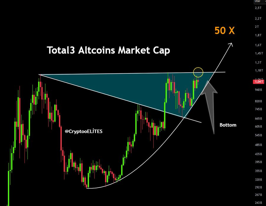 มูลค่าตลาดของ Altcoin ทั้งหมด 3 ตัว