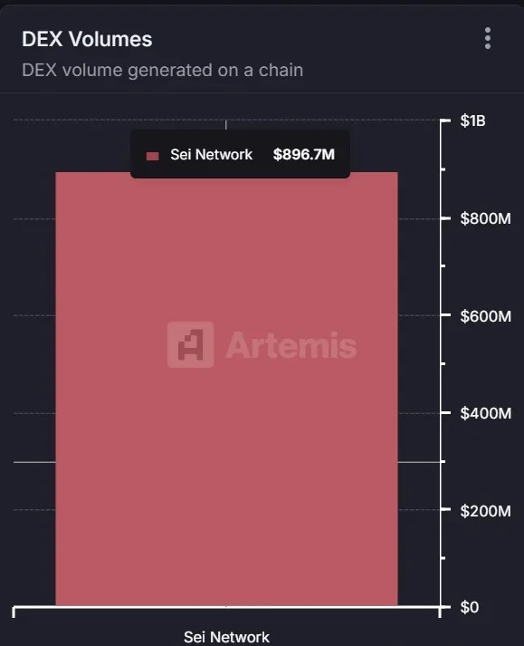 SEI crypto DEX volume 