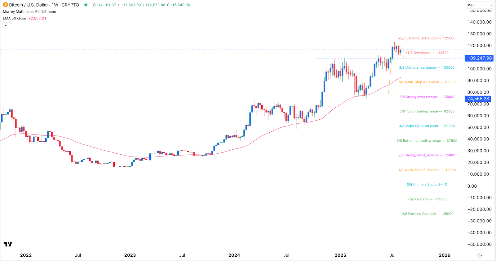 Bitcoin price chart