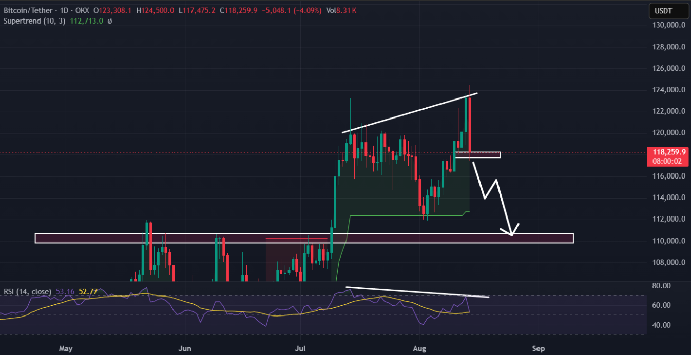 BTCUSDT Daily Chart | Source: TradingView