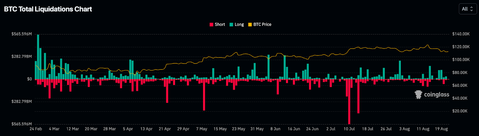 BTC Liquidation Chart