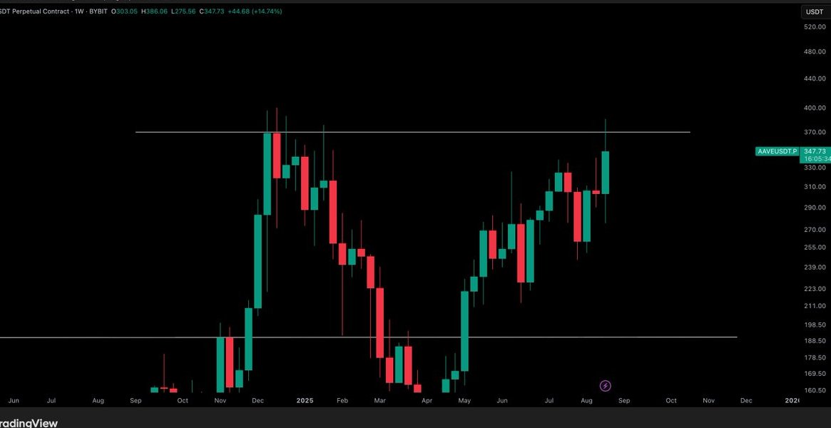 AAVE price chart 