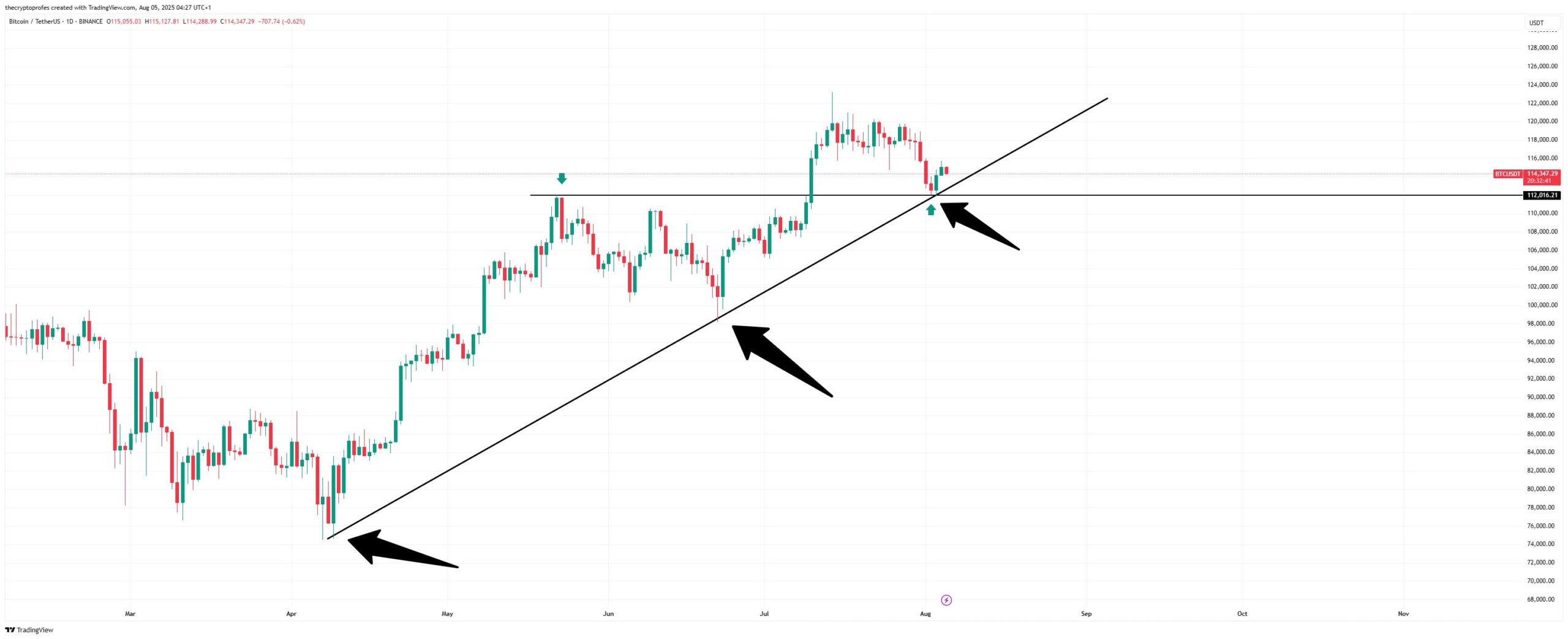 1-дневный график BTCUSDT | Источник: TradingView