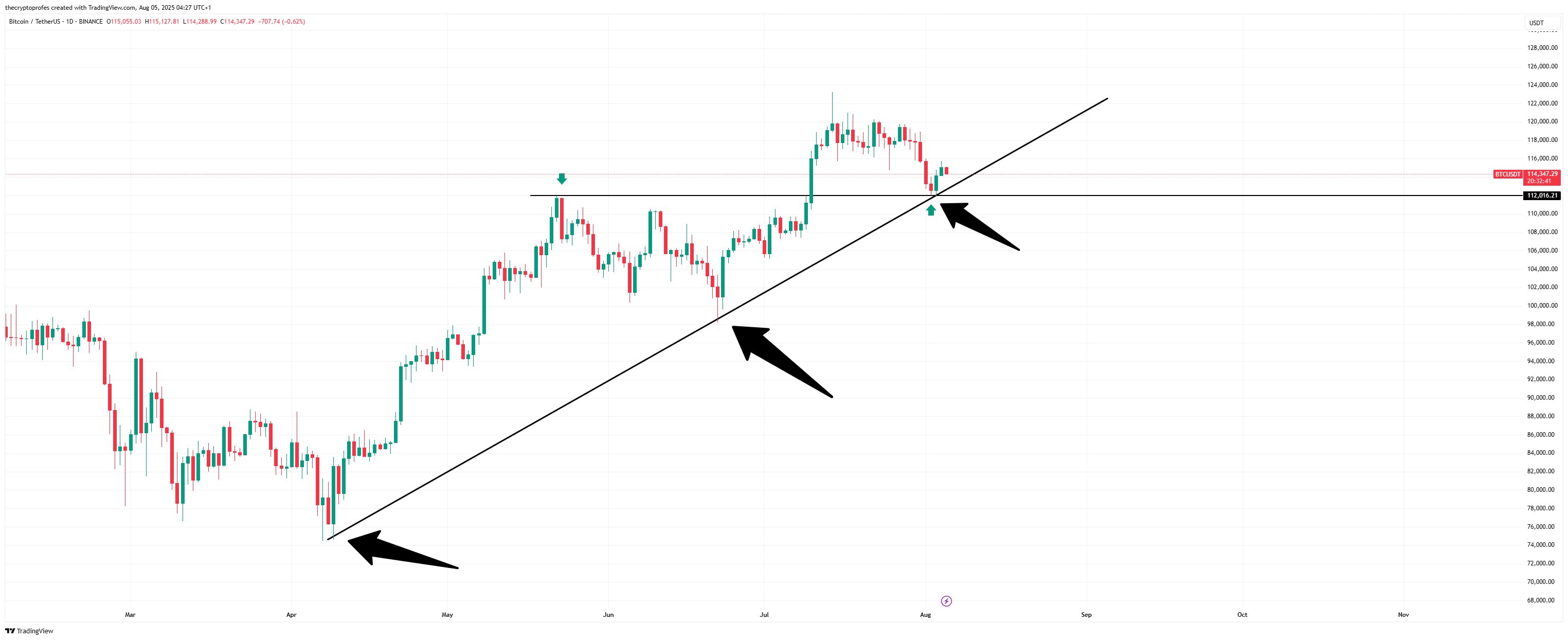BTCUSDT 1-day chart | Source: TradingView