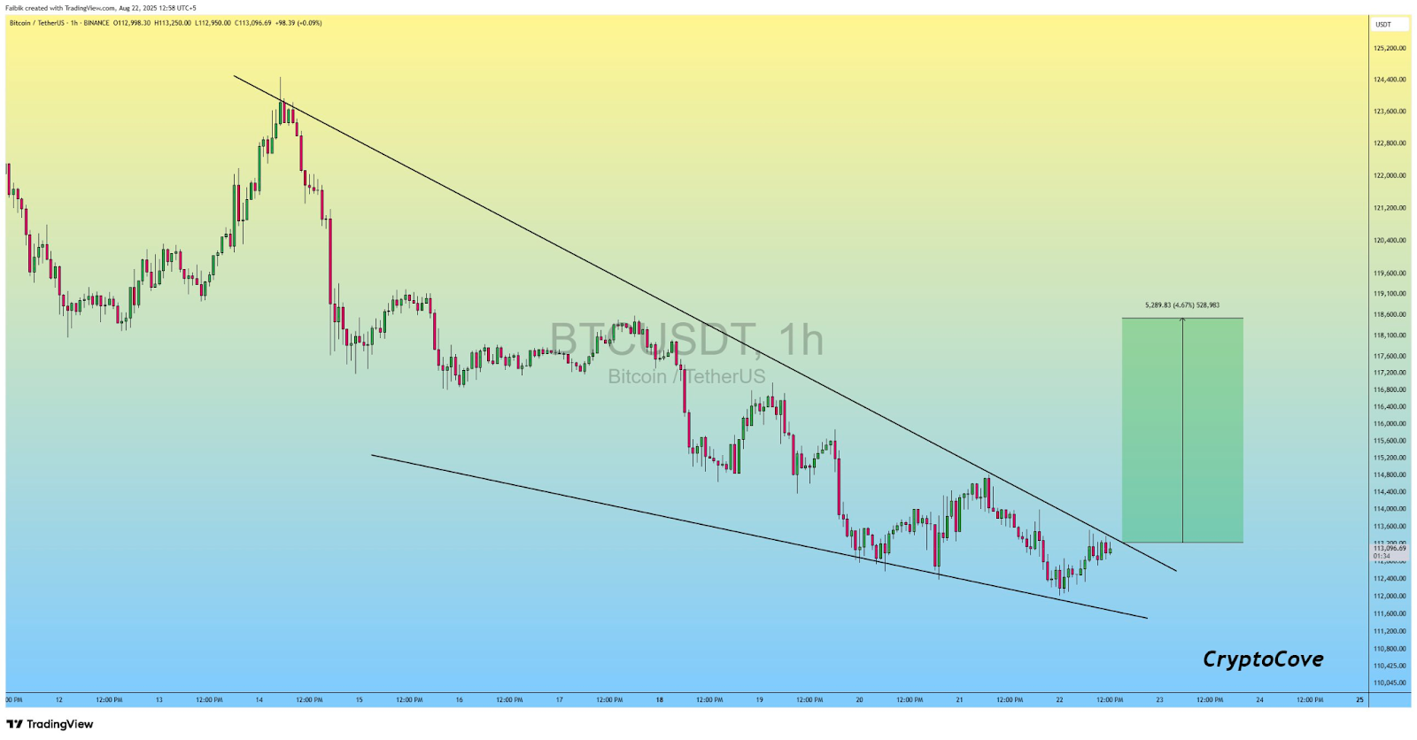 1-hour BTC/USD Chart