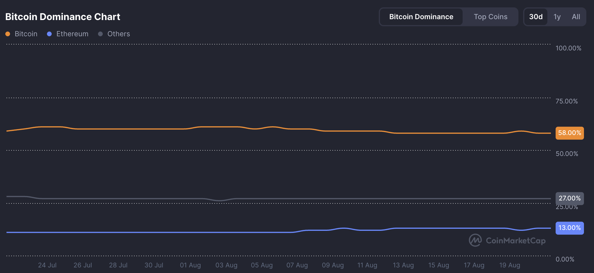 Bitcoin Dominance Data crypto: CoinMarketCap