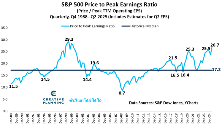 Ratio cours/bénéfice maximal de l'indice S&amp;P 500  