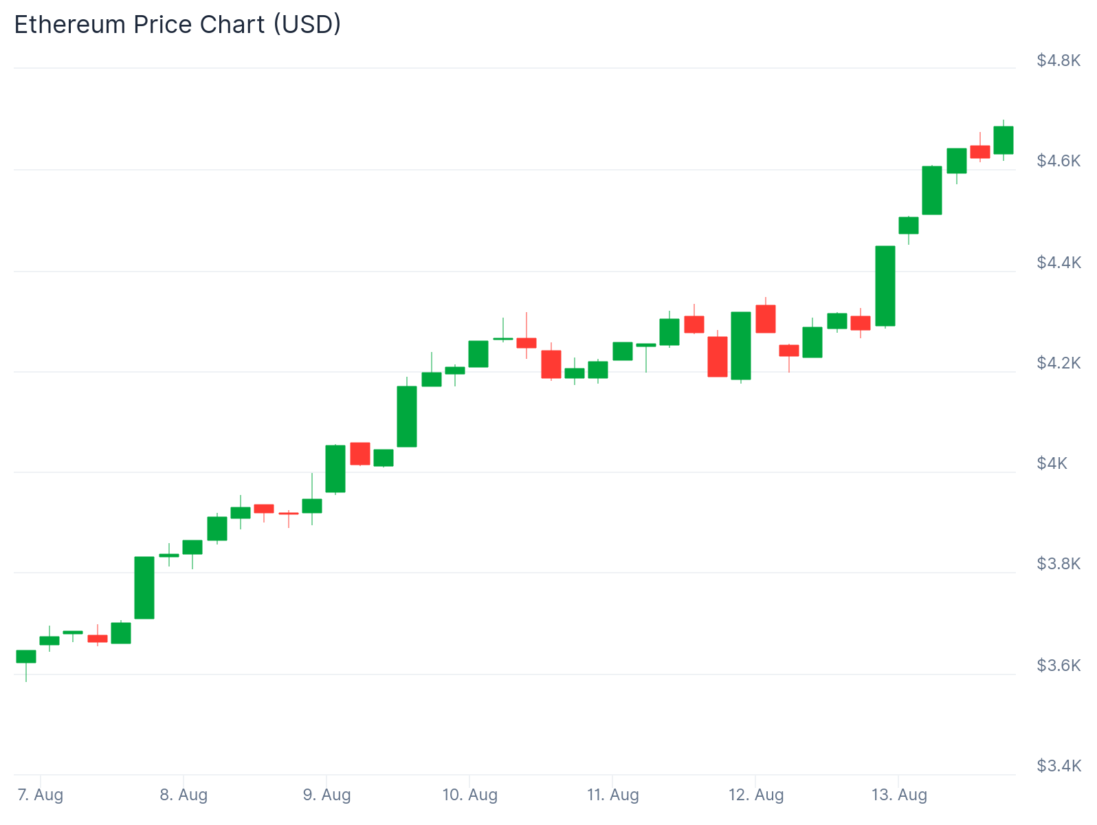 Ethereum 7D price chart