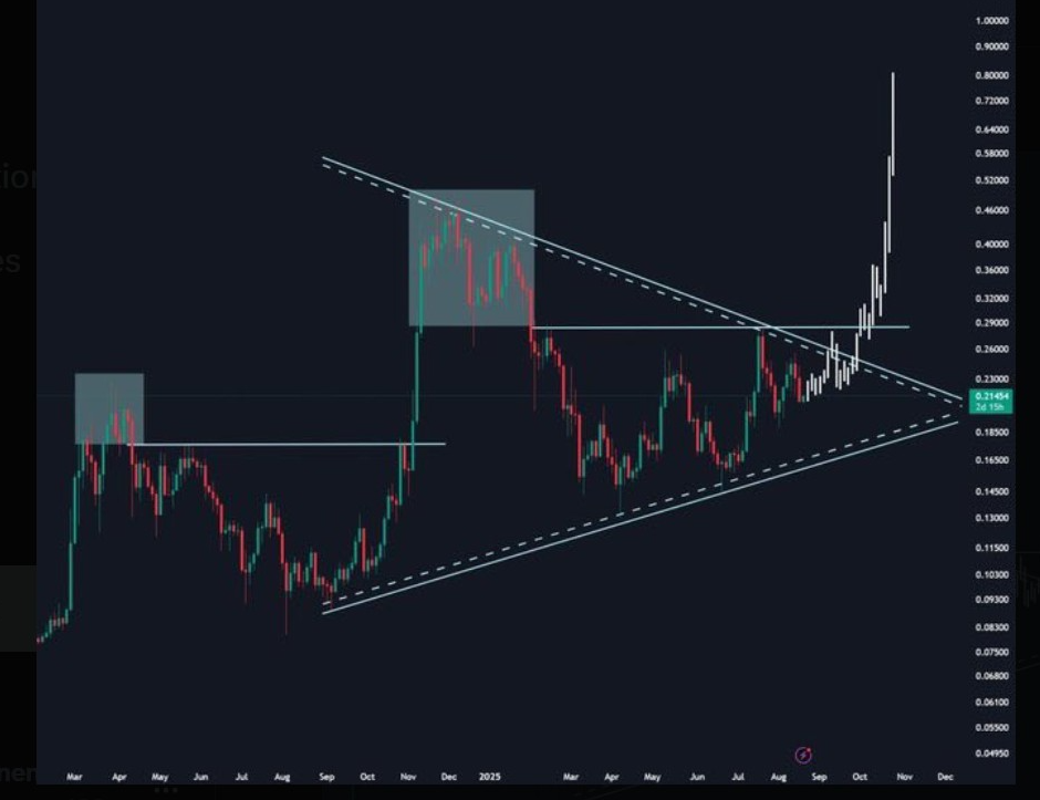 DOGE/USD Chart 