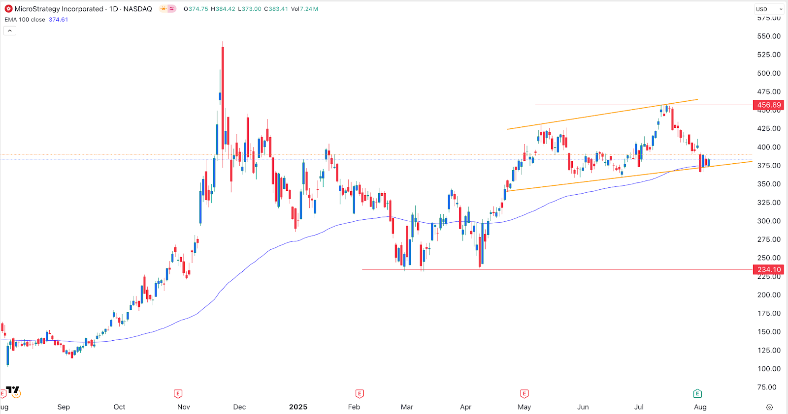 MSTR stock chart