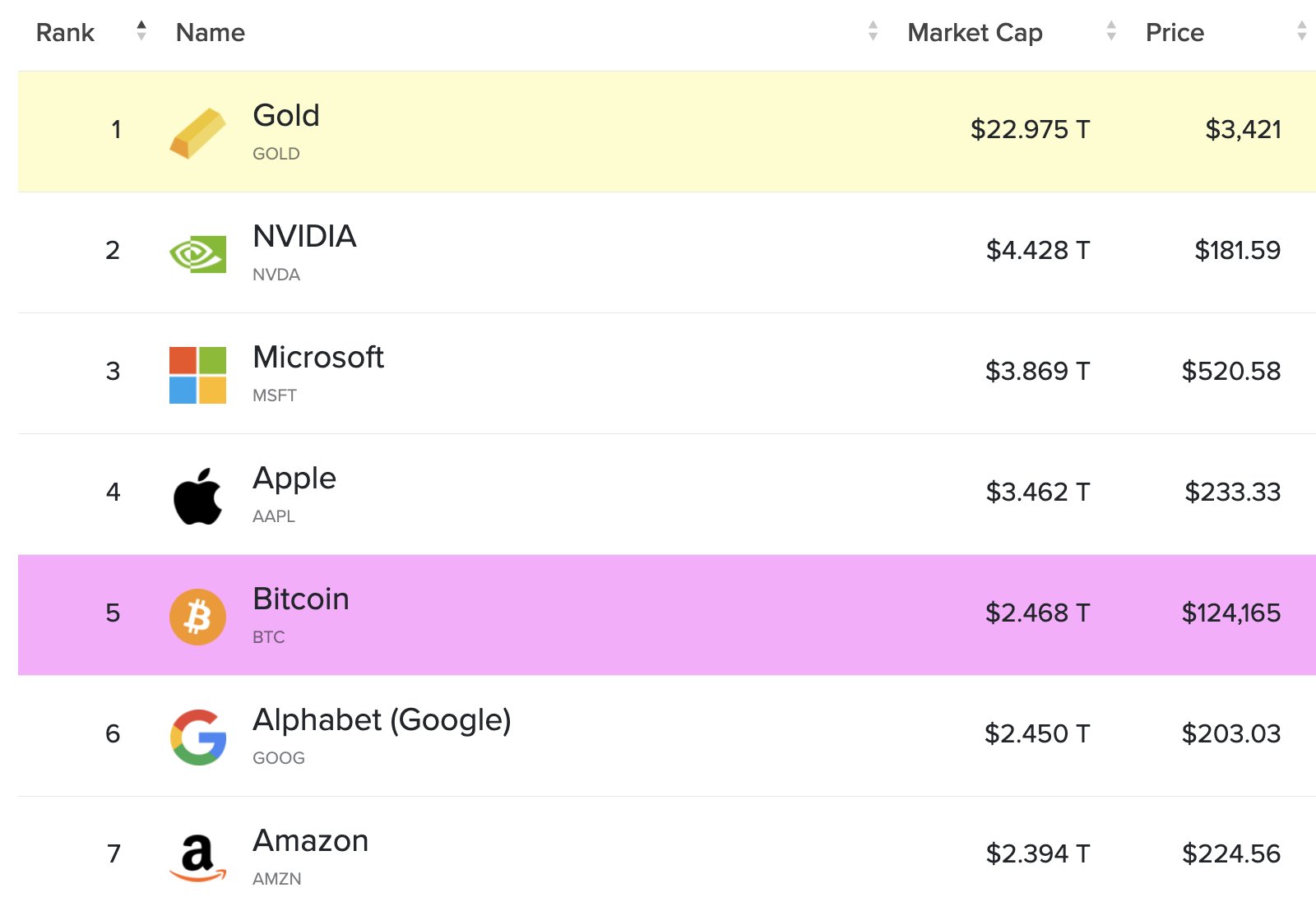 Bitcoin Overtakes Google