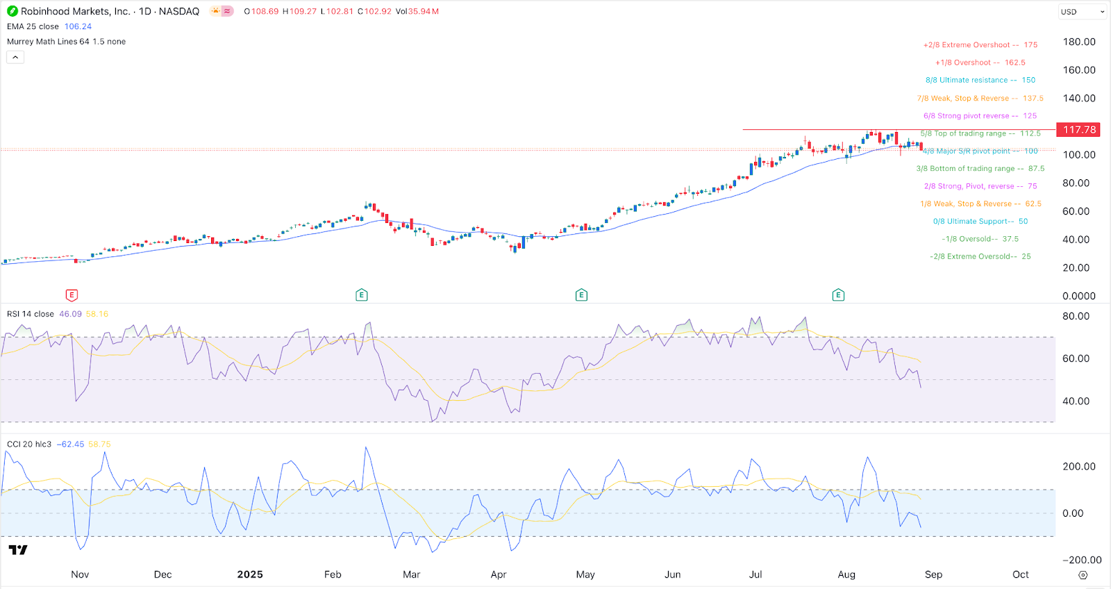HOOD stock price chart | Source: TradingView