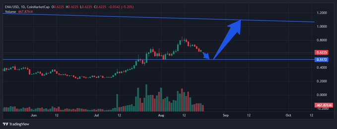 ENA/USD 1D Chart 