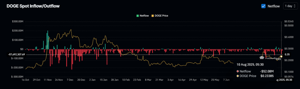 DOGE Spot Inflow/Outflow