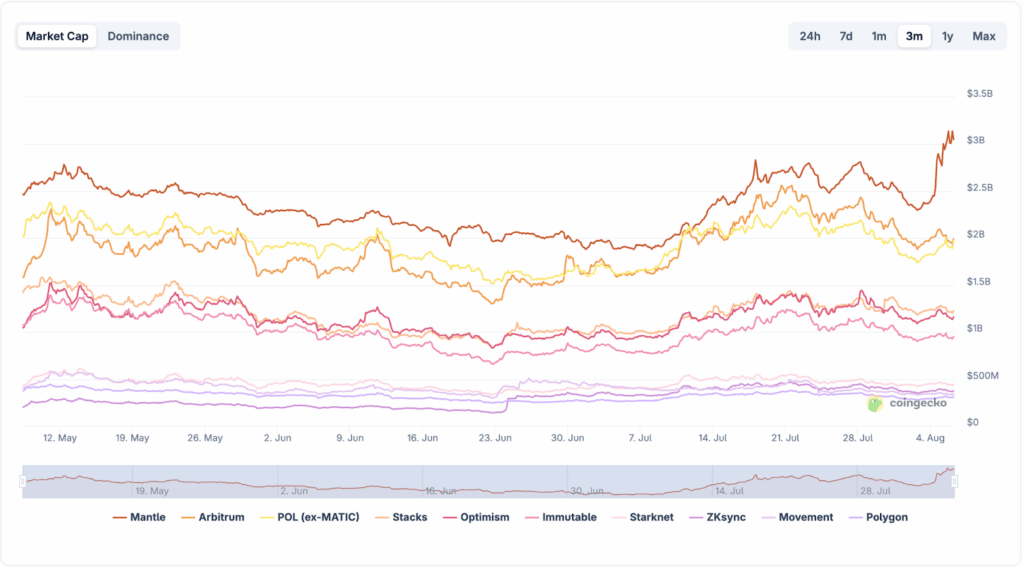 market cap des layers 2 bitcoin