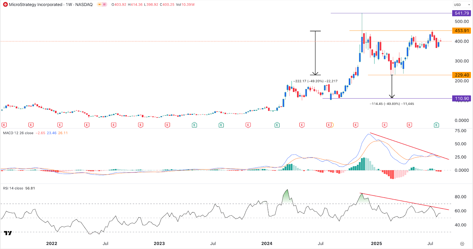 MSTR stock chart