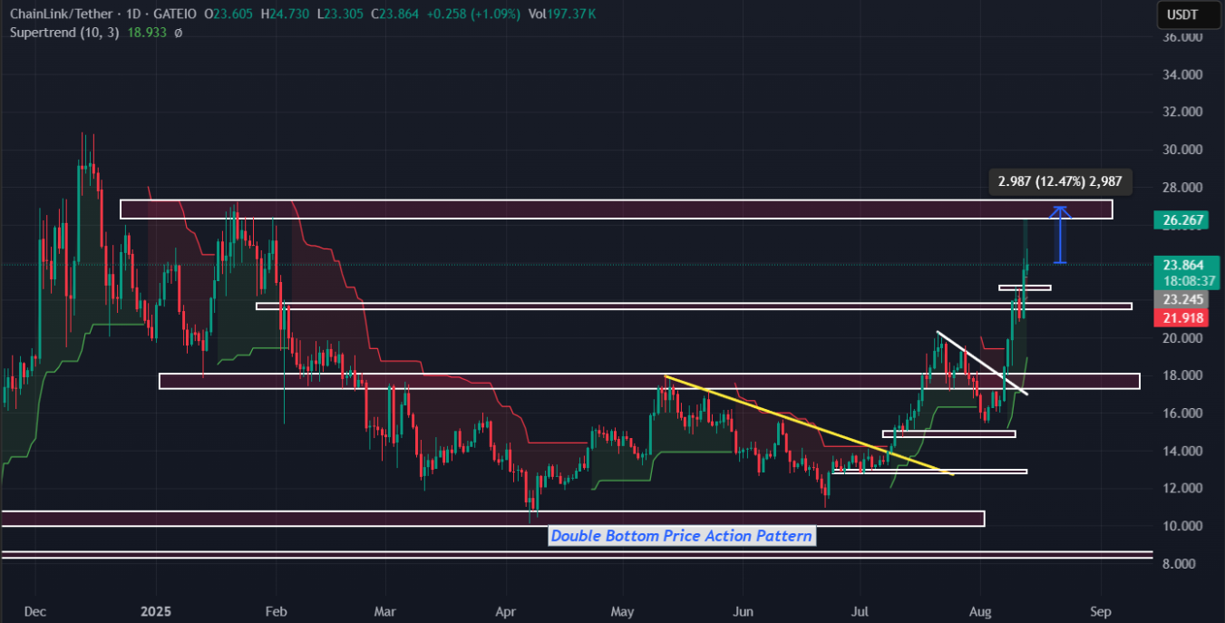 LINKUSDT Tages-Chart, Quelle: TradingView