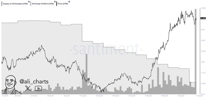Chainlink Netflow von Exchanges, Quelle: X/ali_chart