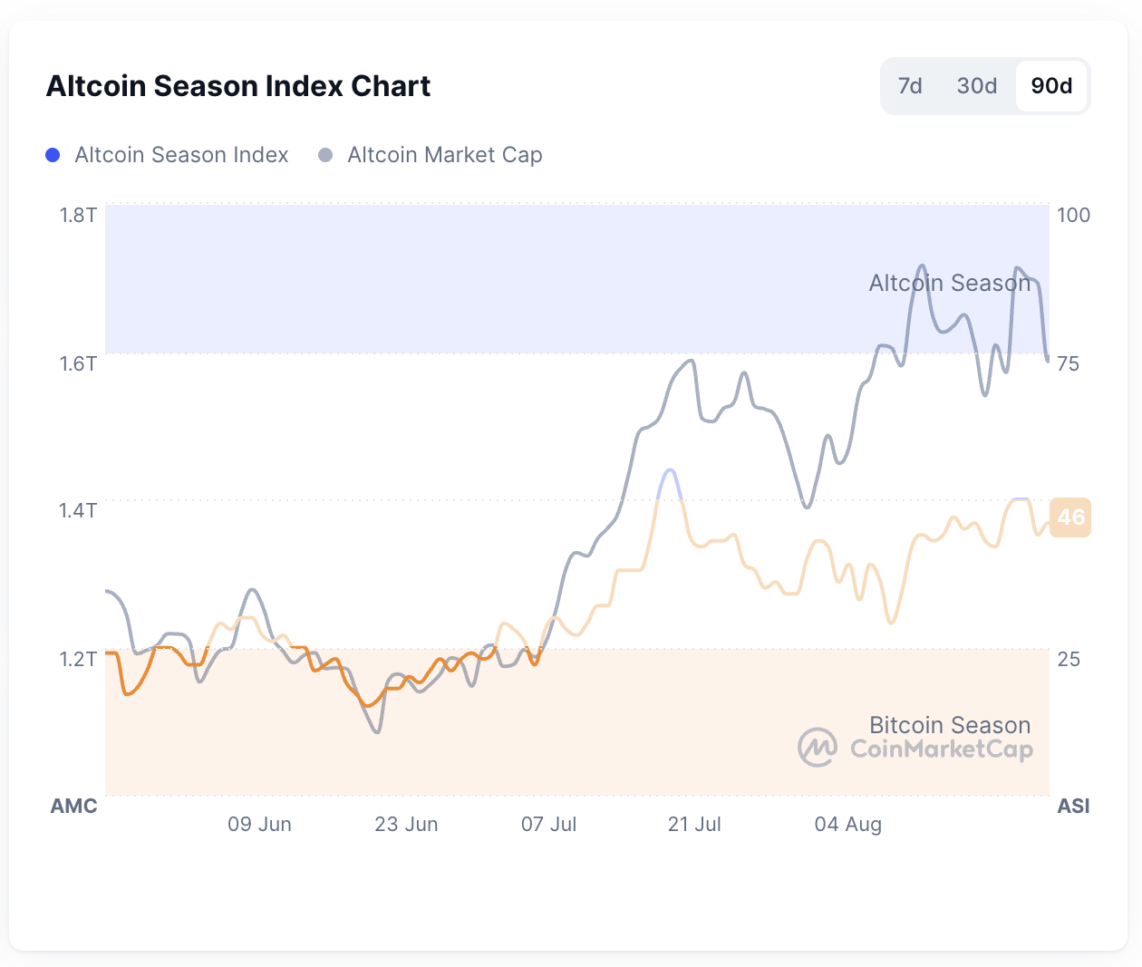 แผนภูมิดัชนีฤดูกาล Altcoin