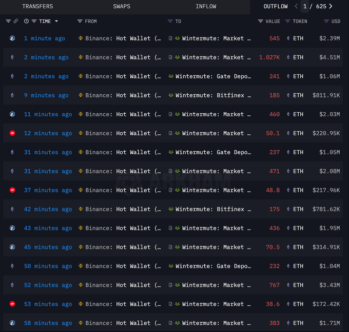 Wintermute moved over 7,000 ETH from Binance