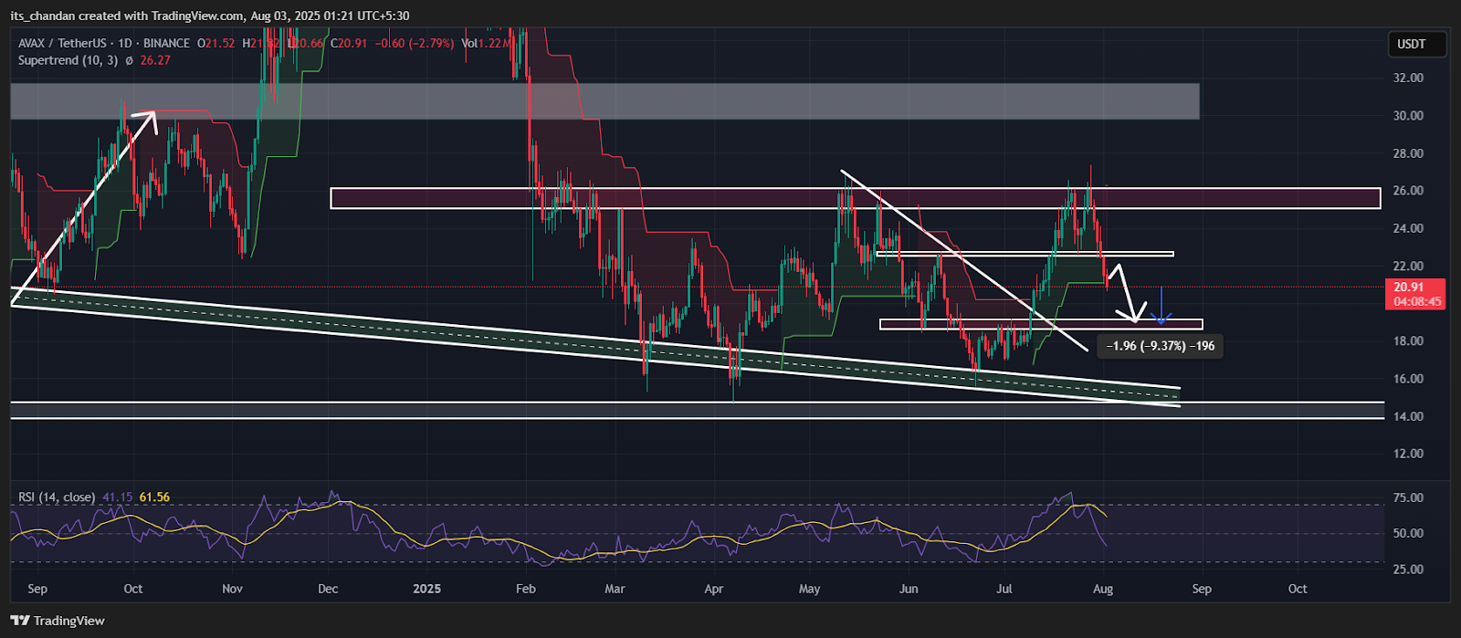 AVAXUSDT Daily Chart