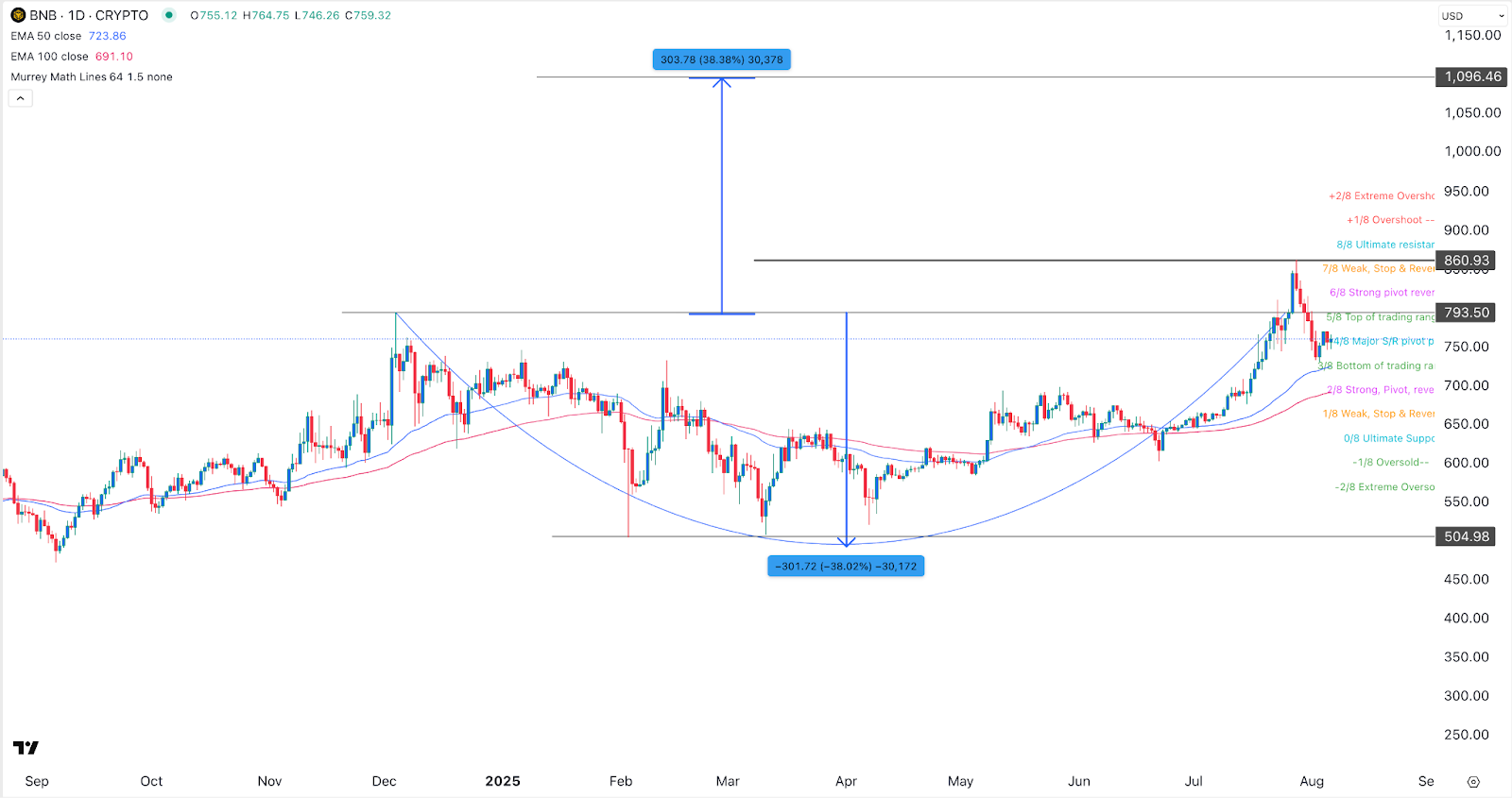 BNB price chart | Source: TradingView