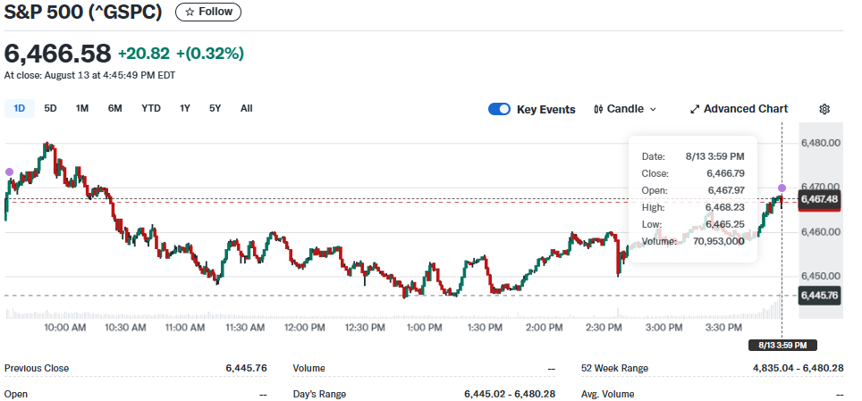 Performance de l'indice S&amp;P 500