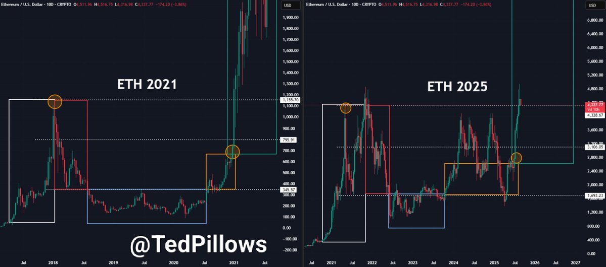 Ethereum 2021 vs 2025 price fractals
