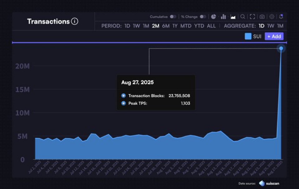SUI transactions data 