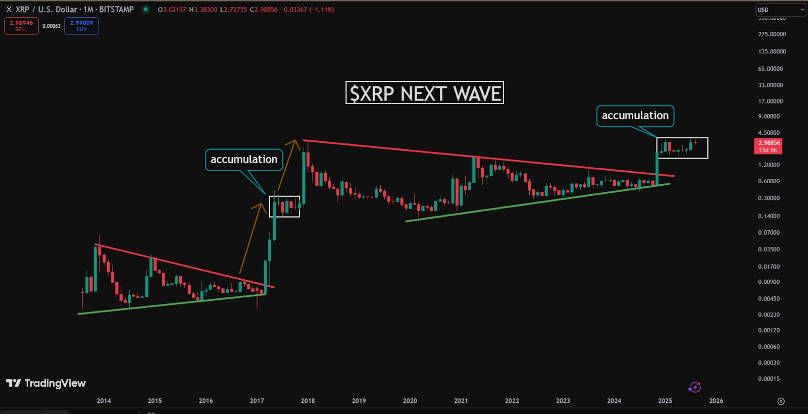 XRP/USD 1M Chart