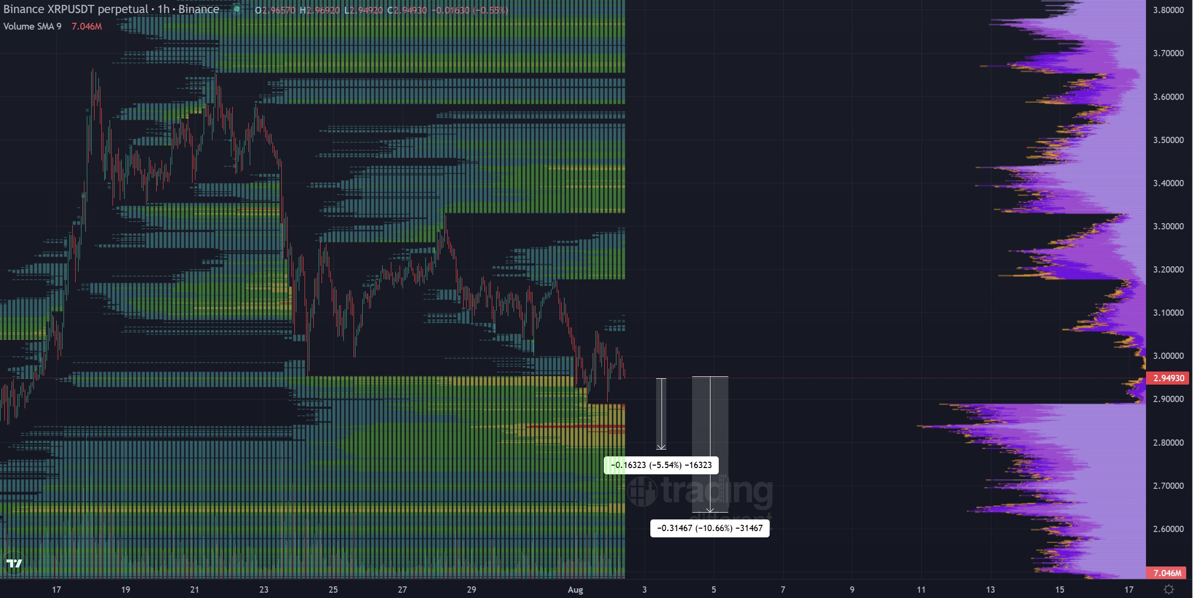 XRP liquidity zones