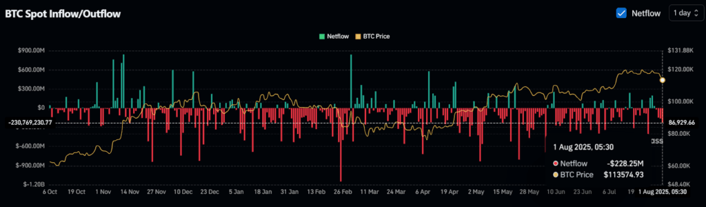 BTC Spot Inflow/Outflow