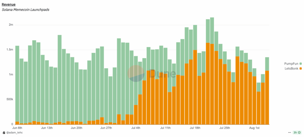 graph pump.fun letbonk