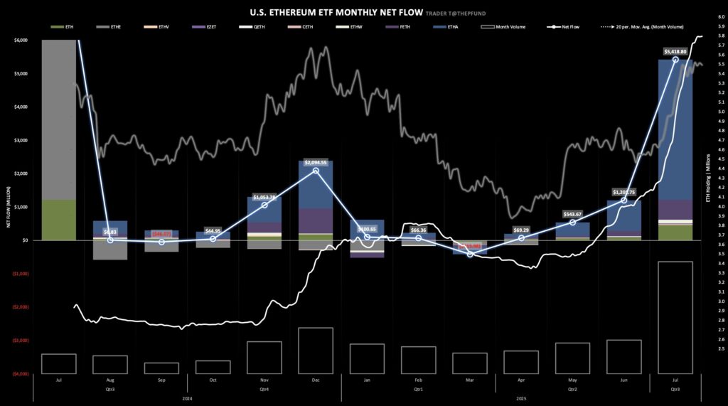 Ethereum ETFs monthly Inflows | Source: Trader T